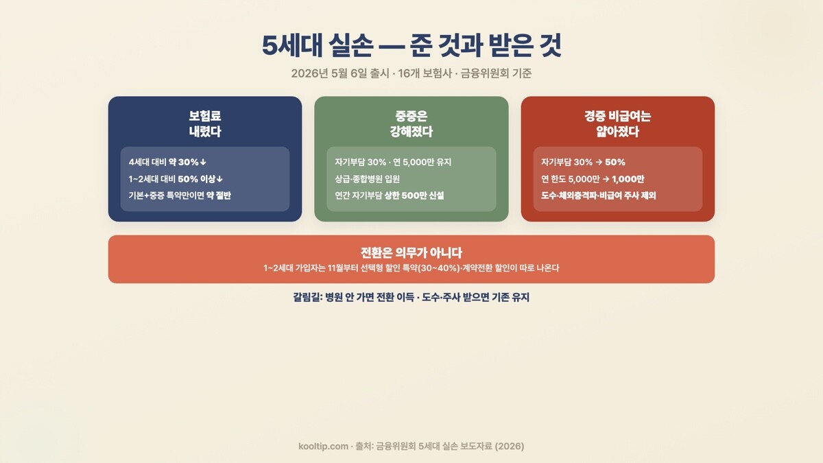 5세대 실손보험 변화 - 보험료 30% 인하, 중증 상한 500만 신설, 비중증 자기부담 50% 축소 (2026)