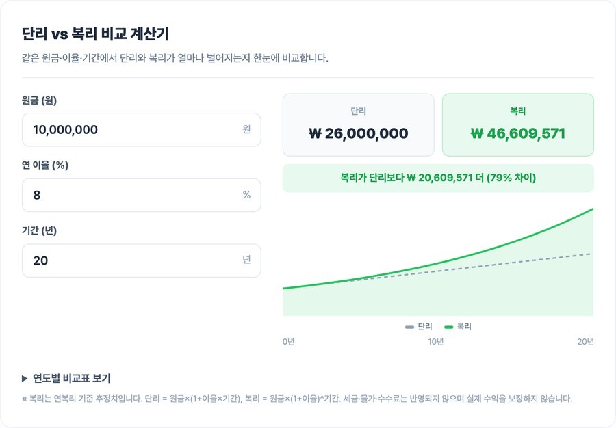 단리 복리 비교 계산기 1000만원 8% 20년 실행 결과 79퍼센트 차이