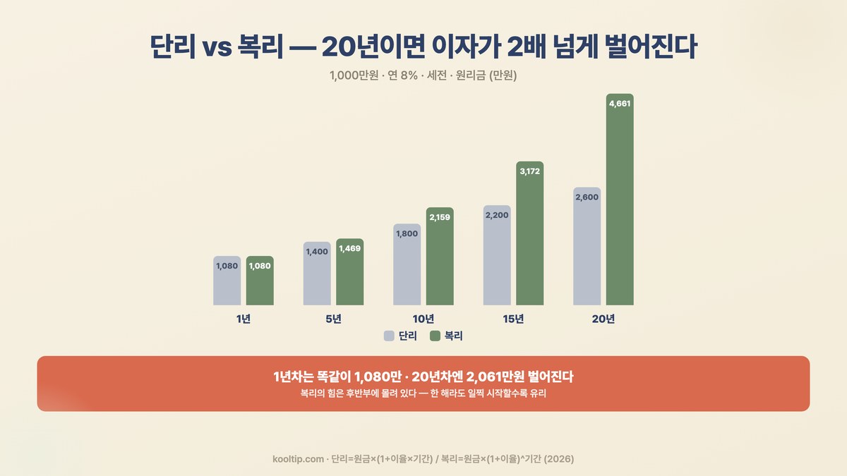 단리 복리 1000만원 8% 20년 원리금 막대 비교 2600만 4661만