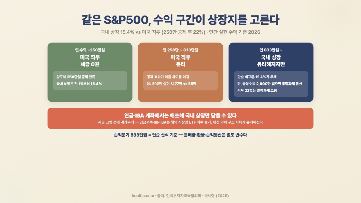 S&P500 ETF 수익 구간별 세금 유불리 — 250만 이하 직투 0원, 833만까지 직투 유리, 이후 국내 유리·2000만 초과 종합과세 변수