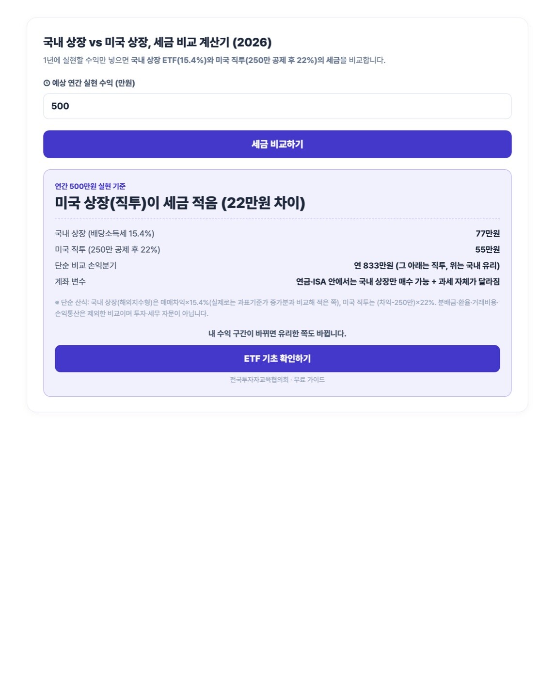 국내 상장 vs 미국 상장 세금 비교 계산기 — 연 500만원 실현 시 국내 77만원, 미국 직투 55만원