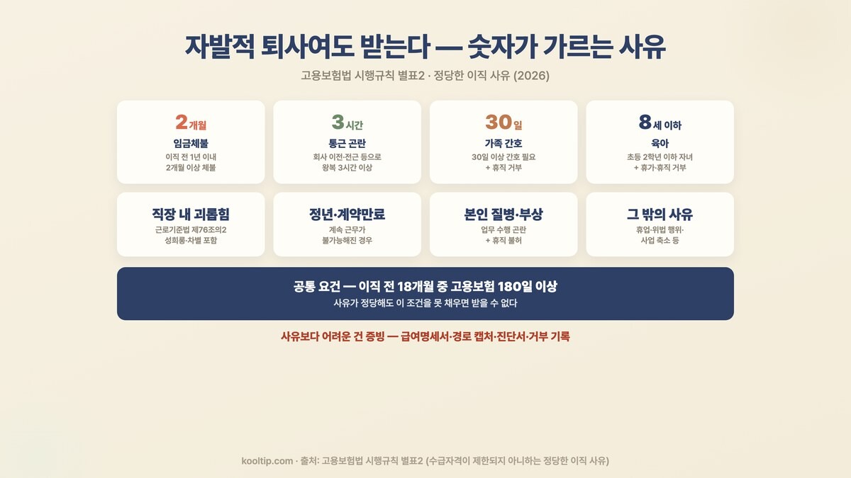 자발적 퇴사 실업급여 정당한 이직사유 임금체불 2개월 통근 3시간 간호 30일 고용보험 180일