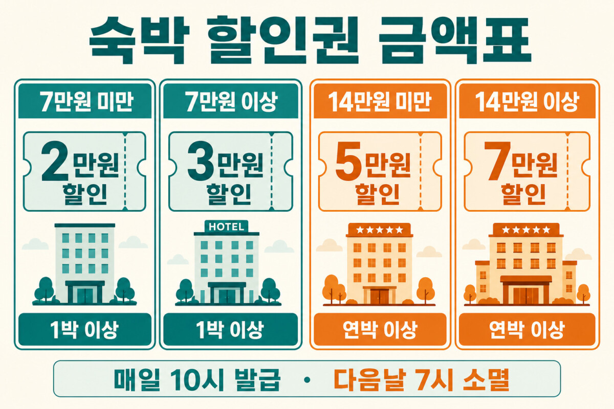 숙박세일페스타 2만원 3만원 5만원 7만원 할인 금액표 인포그래픽