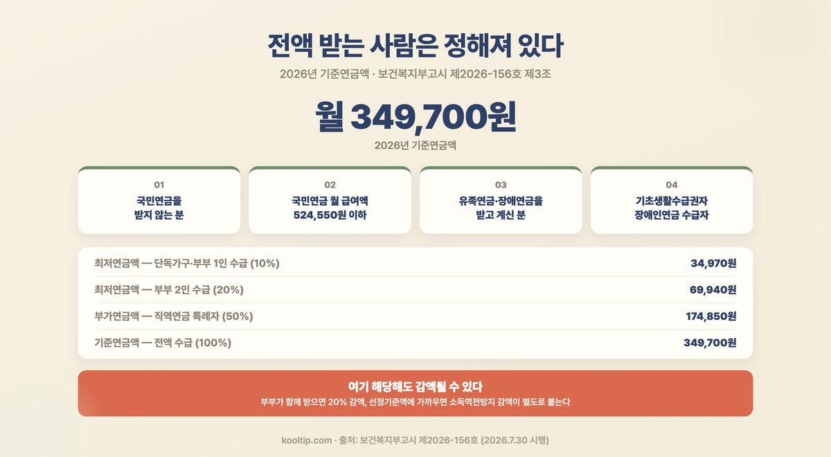2026년 기초연금 기준연금액 349,700원 전액 수급 4가지 경우와 최저연금액 34,970원·부가연금액 174,850원 산정표