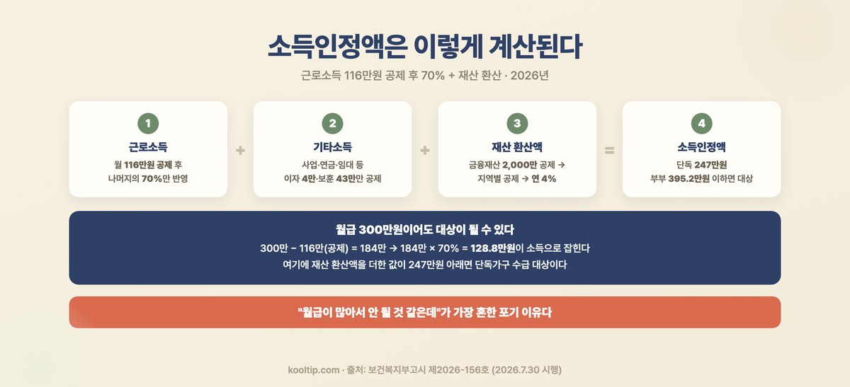 기초연금 소득인정액 계산 구조 - 근로소득 116만원 공제 후 70% + 기타소득 + 재산 환산액 연 4% (2026)