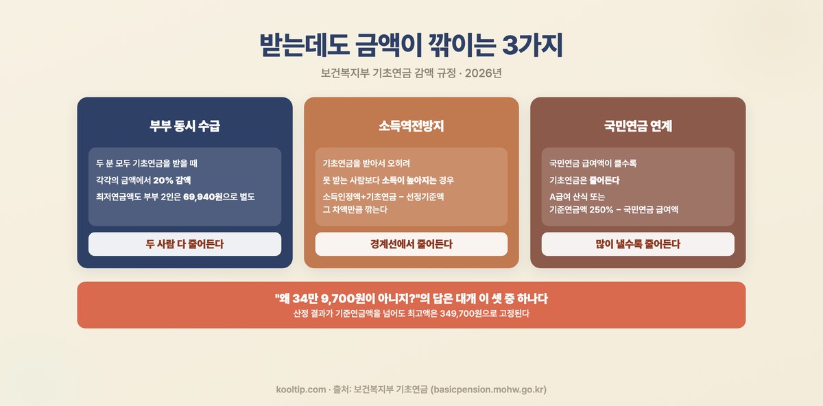기초연금 감액 3가지 - 부부 동시 수급 20% 감액, 소득역전방지 감액, 국민연금 연계 감액 (2026)