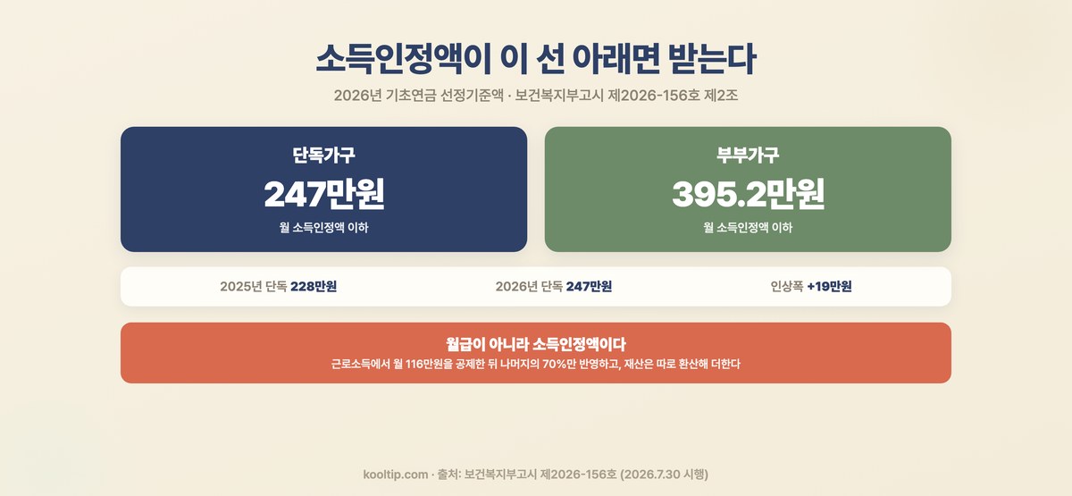 2026년 기초연금 선정기준액 - 단독가구 247만원, 부부가구 395.2만원 이하 (보건복지부고시 제2026-156호)