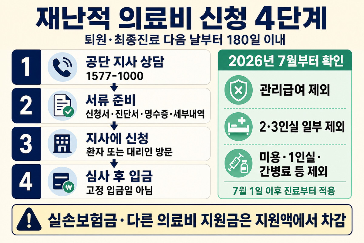 재난적 의료비 공단 지사 상담 서류 신청 심사 입금과 2026년 7월 제외항목 인포그래픽
