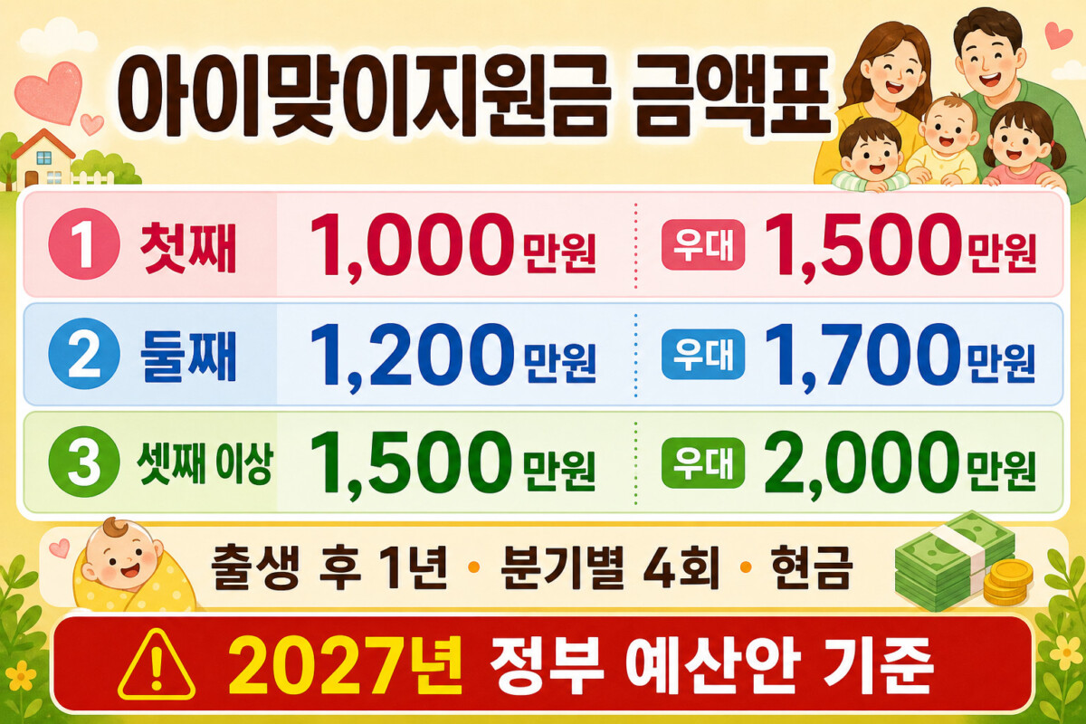 아이맞이지원금 첫째 둘째 셋째 이상 일반지역 우대지역 금액표 인포그래픽