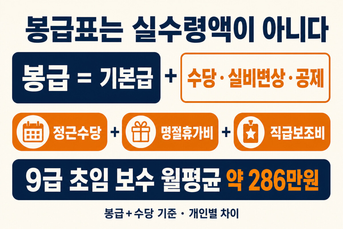 공무원 봉급 기본급 수당 공제 실수령액 차이 인포그래픽