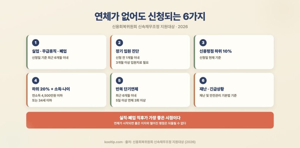 연체가 없어도 신속채무조정을 신청할 수 있는 6가지 경우