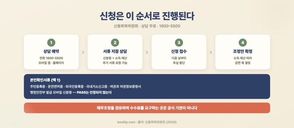 신속채무조정 신청 4단계와 본인확인서류