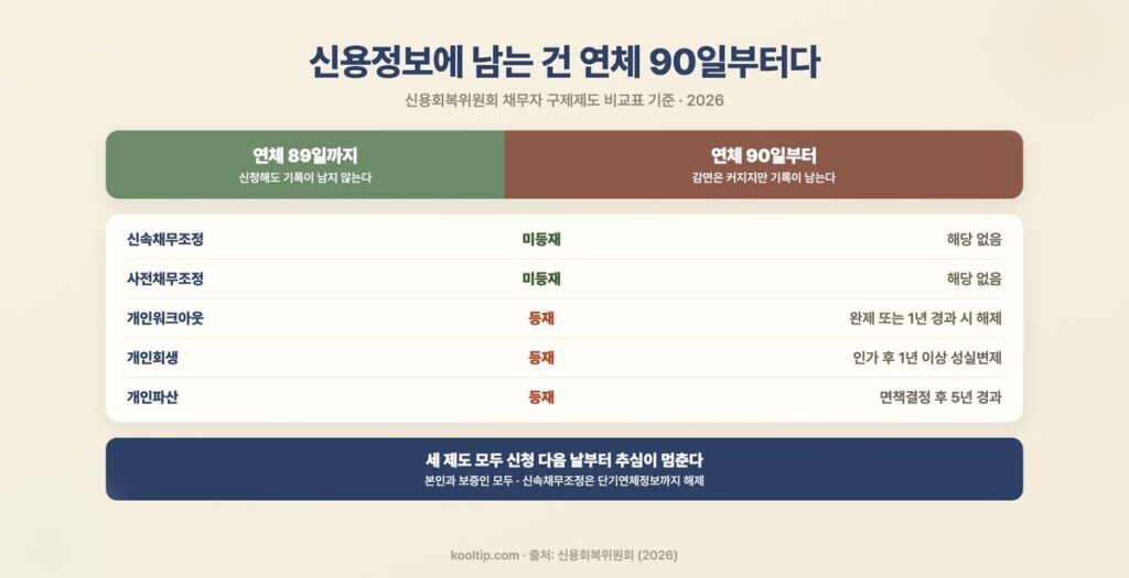 신용정보 등재는 연체 90일부터 — 제도별 공공정보 등재와 해제 시점