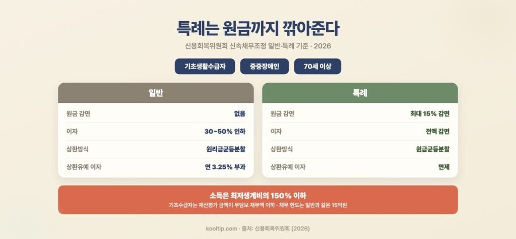 신속채무조정 일반과 특례 비교 — 특례는 원금 최대 15% 감면