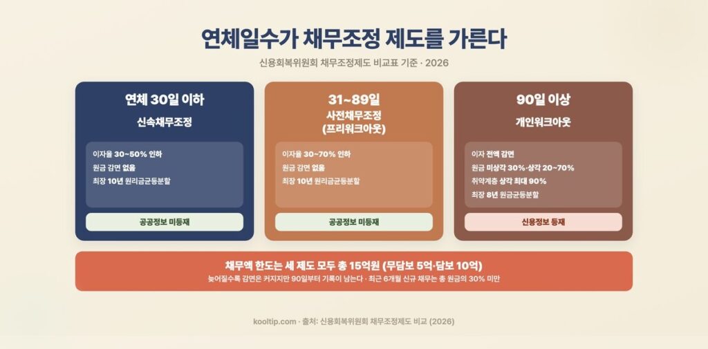 연체일수가 채무조정 제도를 가른다 — 30일·31~89일·90일 이상 구간별 비교