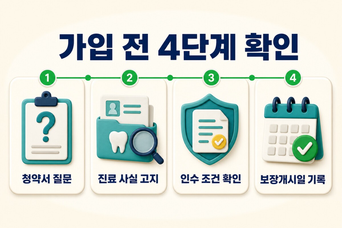 치아보험 가입 전 진료 고지와 치료 청구 4단계 확인 이미지