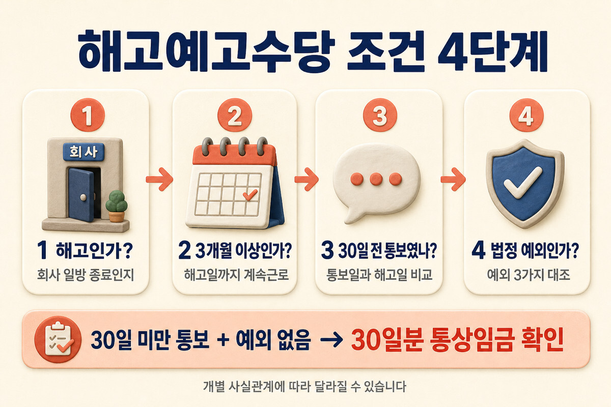 해고예고수당 조건을 해고 여부 3개월 근속 30일 통보 법정 예외 순서로 확인하는 인포그래픽
