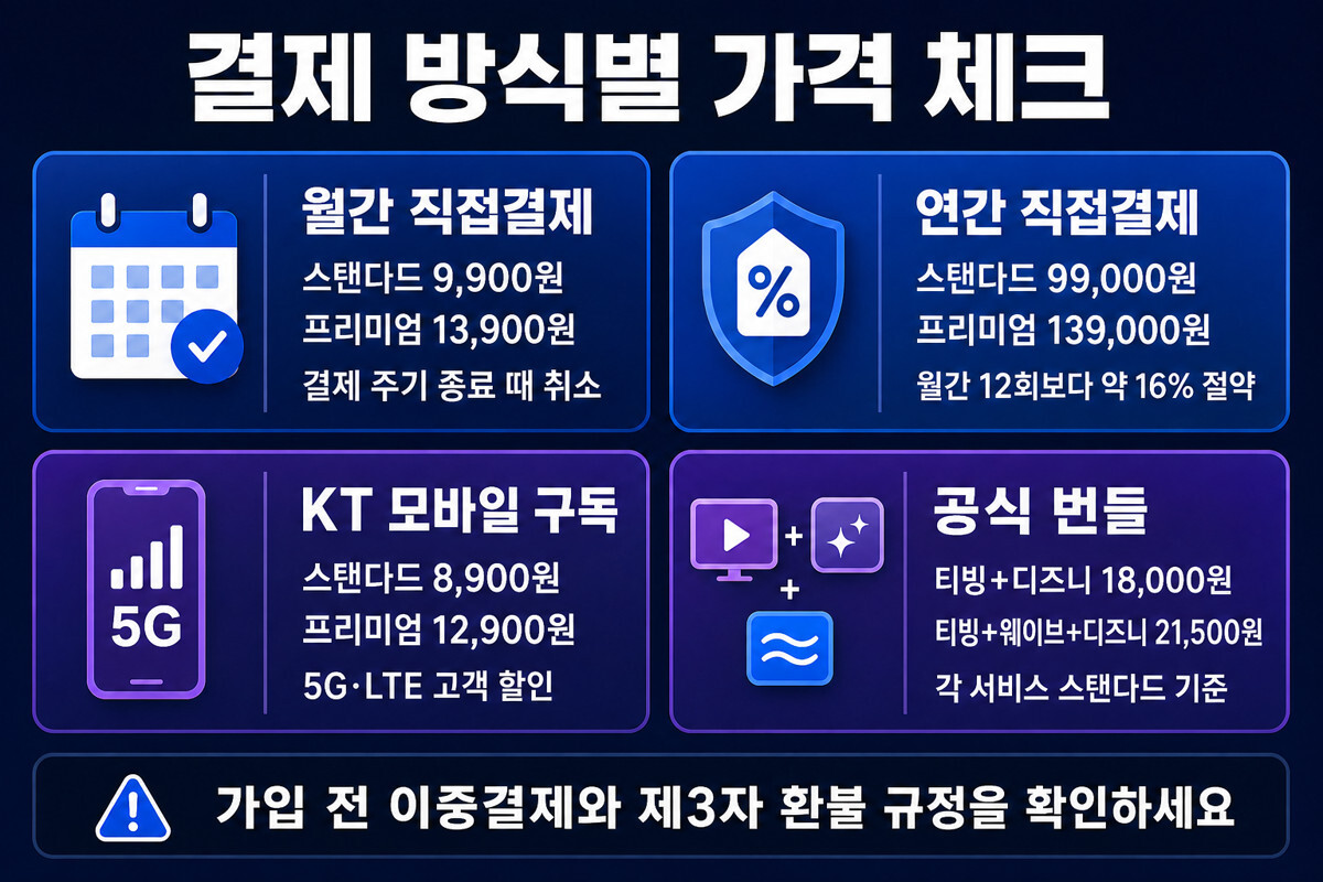 디즈니플러스 월간 연간 KT 모바일 구독 공식 번들 가격 비교 인포그래픽