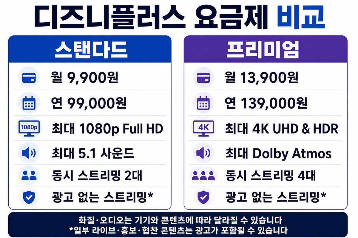 디즈니플러스 스탠다드 프리미엄 가격 화질 동시 스트리밍 비교 인포그래픽