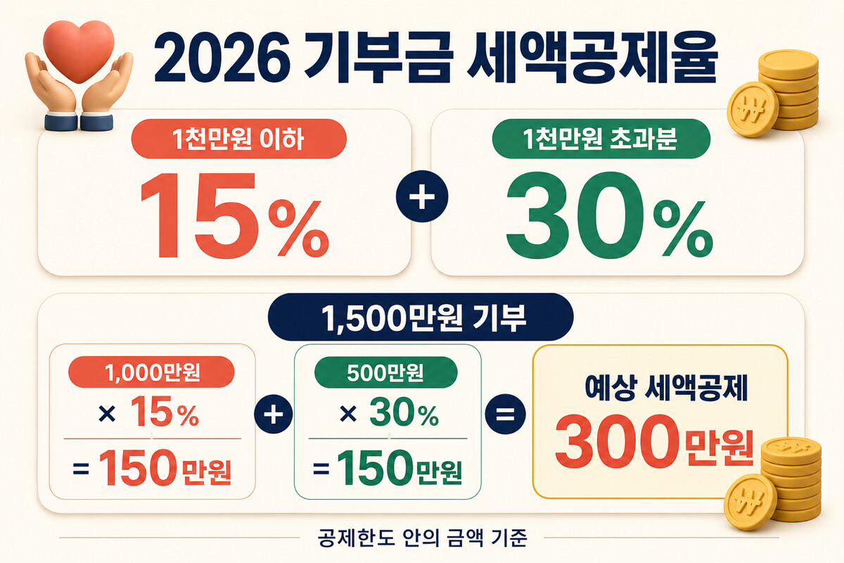 2026 기부금 세액공제율 1천만원 이하 15퍼센트 초과분 30퍼센트 계산 인포그래픽