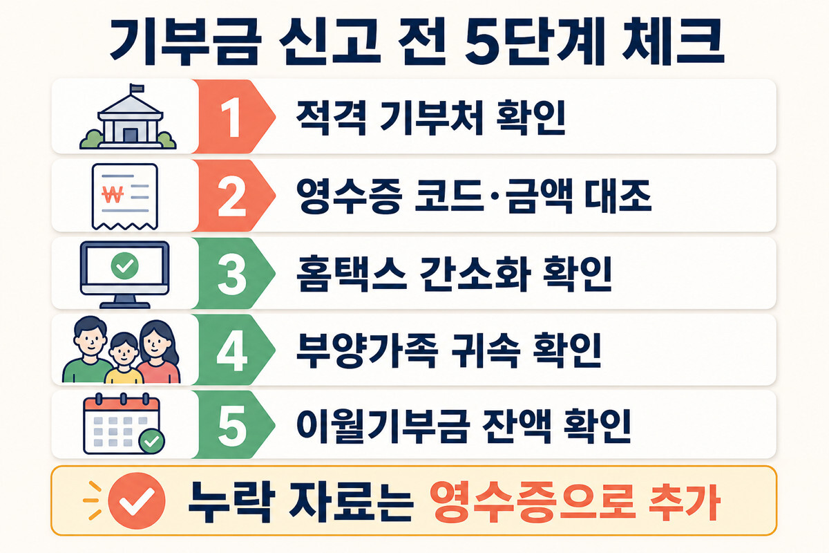 기부금 세액공제 영수증 홈택스 연말정산 확인 체크리스트 인포그래픽