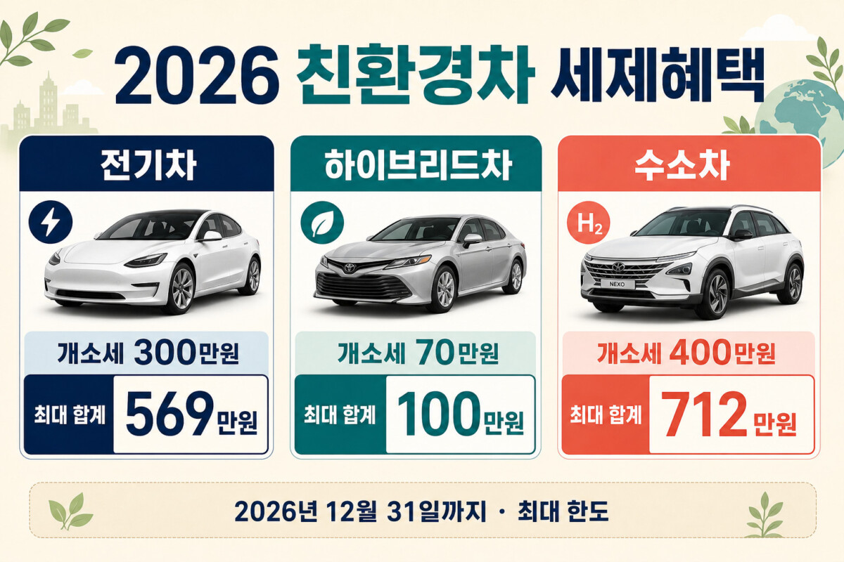2026년 전기차 하이브리드차 수소차 개별소비세 교육세 부가세 취득세 감면 인포그래픽