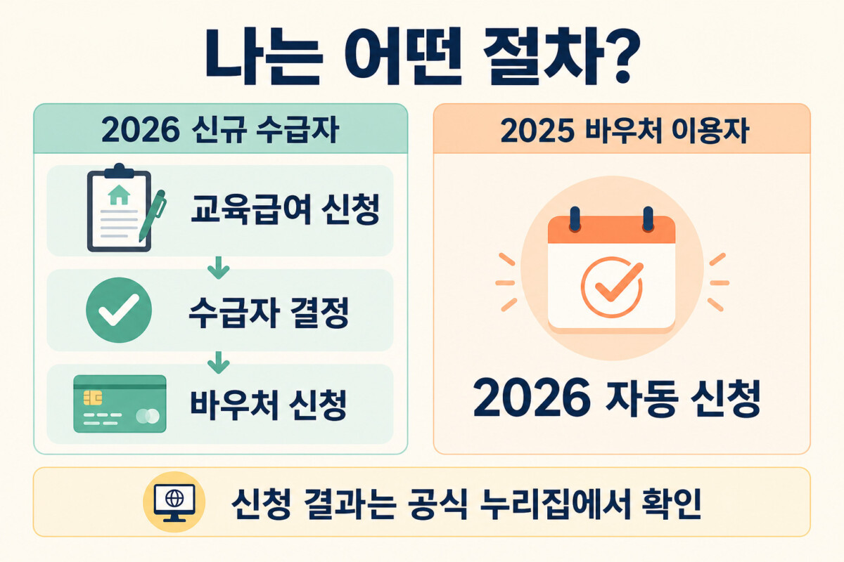 교육급여 신규 수급자와 2025 기존 바우처 이용자의 2026 신청 절차 비교 인포그래픽