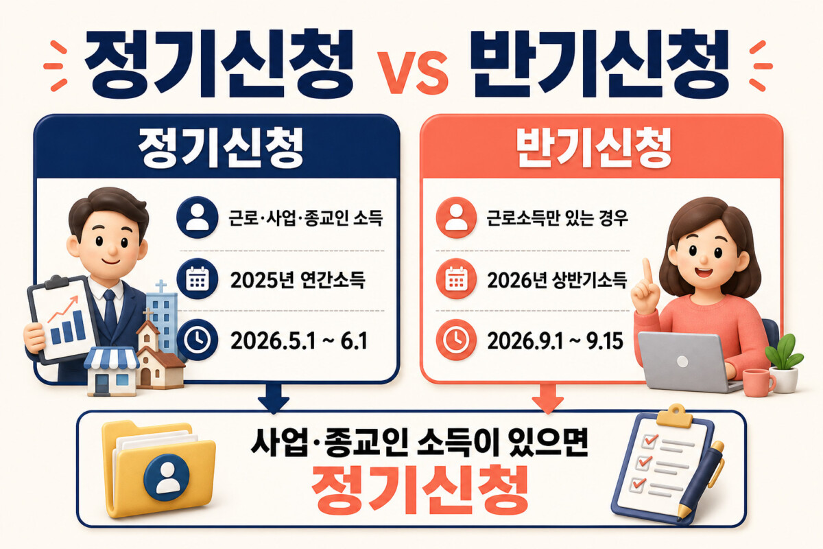 2026 근로장려금 정기신청 반기신청 소득유형 선택 인포그래픽