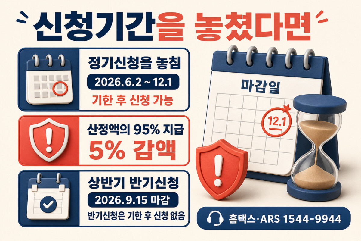 근로장려금 신청기간을 놓쳤을 때 기한 후 신청 95퍼센트 지급 인포그래픽