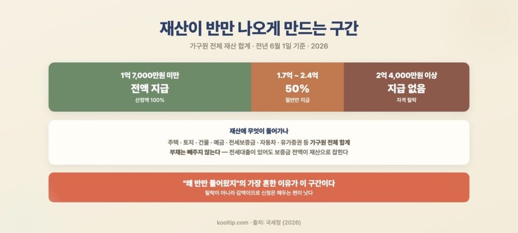 근로장려금 재산 기준 — 1.7억부터 50% 감액, 2.4억 이상 탈락