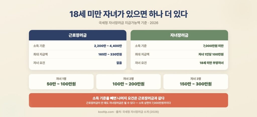 근로장려금과 자녀장려금 비교 — 소득 7,000만원까지, 자녀 1인당 최대 100만원