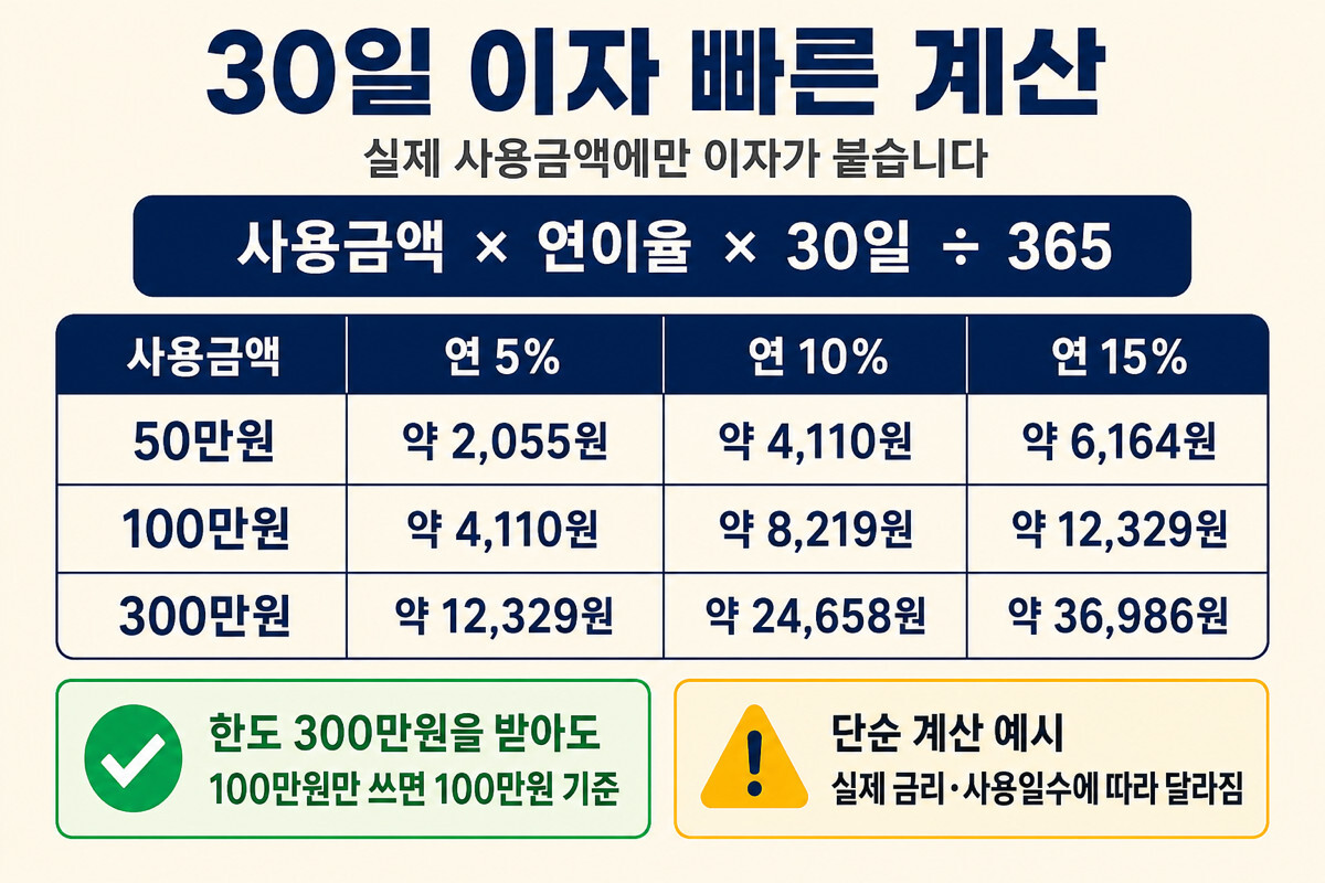 비상금대출 50만원 100만원 300만원 연 5 10 15퍼센트 30일 이자 계산 인포그래픽