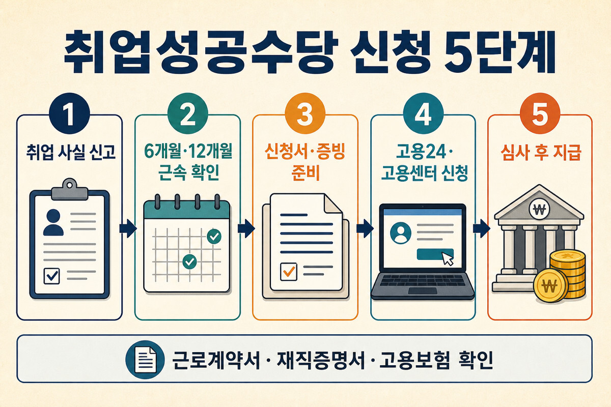 취업성공수당 취업 신고 근속 확인 서류 준비 고용24 신청 심사 지급 절차 인포그래픽