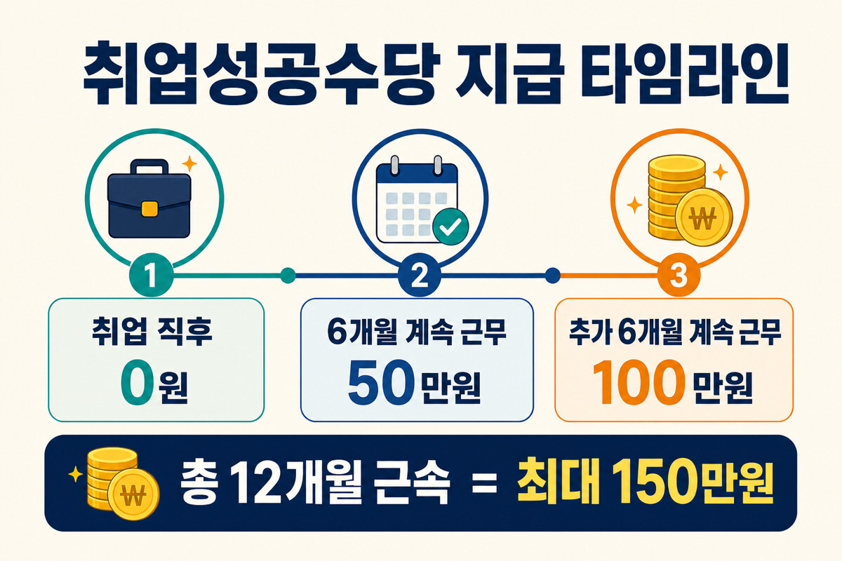 취업성공수당 6개월 50만원 12개월 추가 100만원 총 150만원 타임라인 인포그래픽