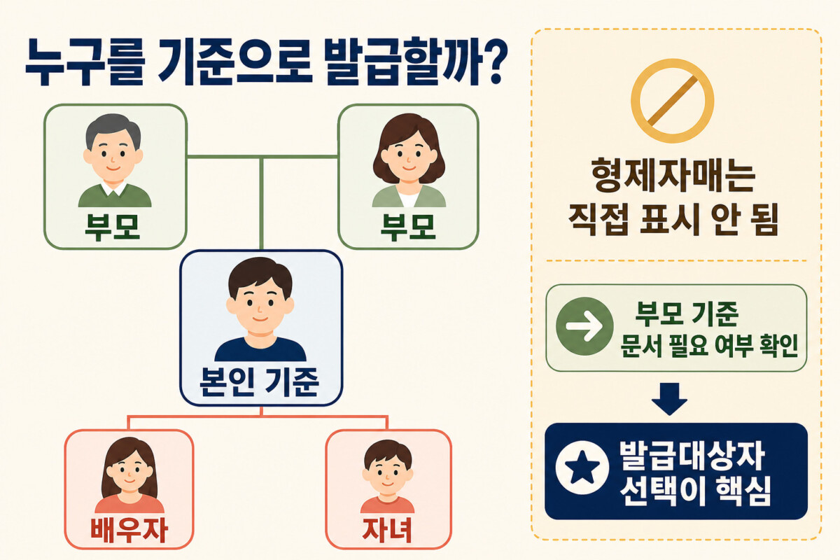가족관계증명서 발급대상자와 부모 배우자 자녀 형제자매 표시 인포그래픽