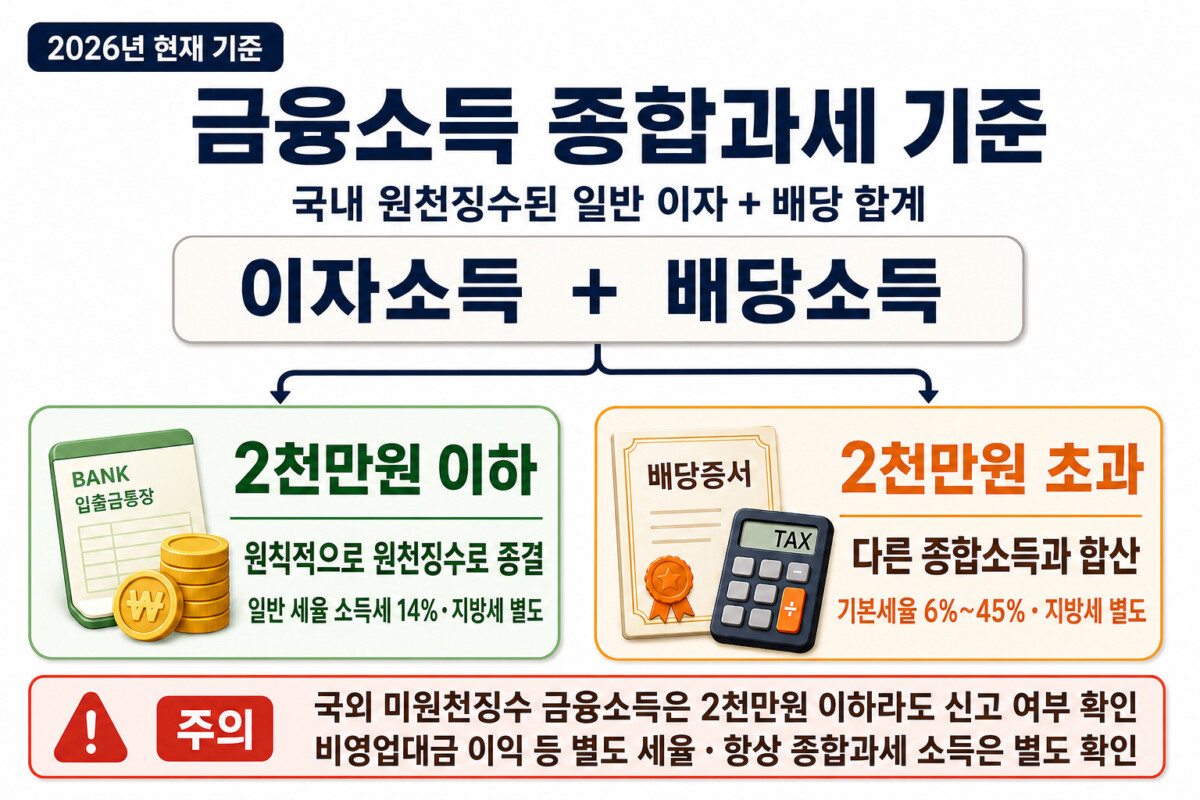 국내 원천징수 금융소득 종합과세 2천만원 기준과 국외소득 예외 인포그래픽