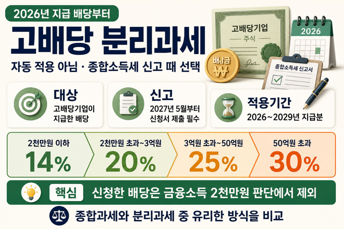 2026 고배당기업 배당 분리과세 대상 신고 적용기간 세율 인포그래픽