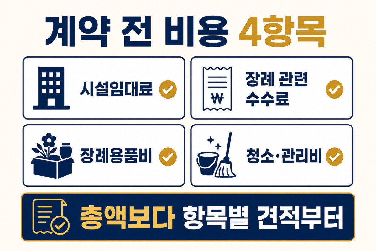 장례식장 비용 시설임대료 수수료 장례용품비 청소 관리비 4항목 인포그래픽