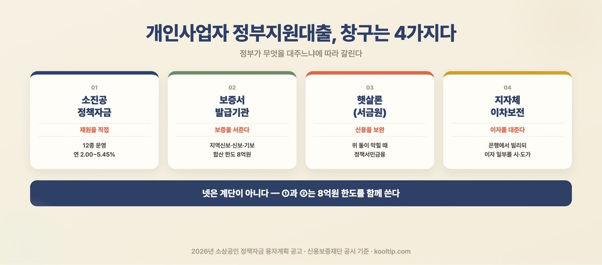 개인사업자 정부지원대출 4가지 창구 - 소진공 정책자금, 보증서 발급기관, 햇살론, 지자체 이차보전
