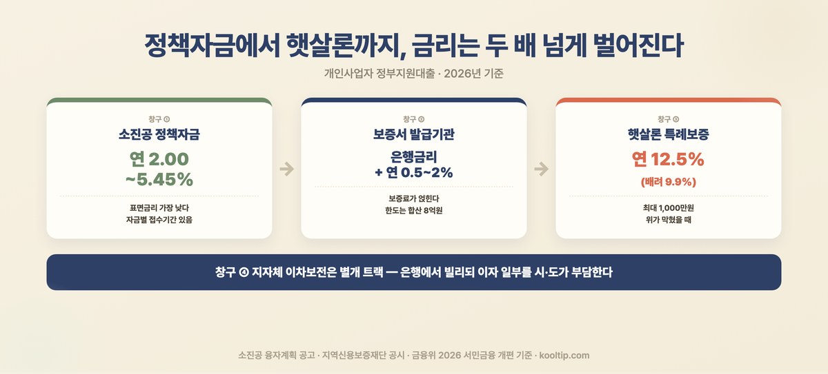 창구별 실부담 금리 비교 - 소진공 정책자금 2.00~5.45%, 보증부 대출은 은행금리에 보증료 0.5~2% 추가, 햇살론 특례보증 9.9~12.5%