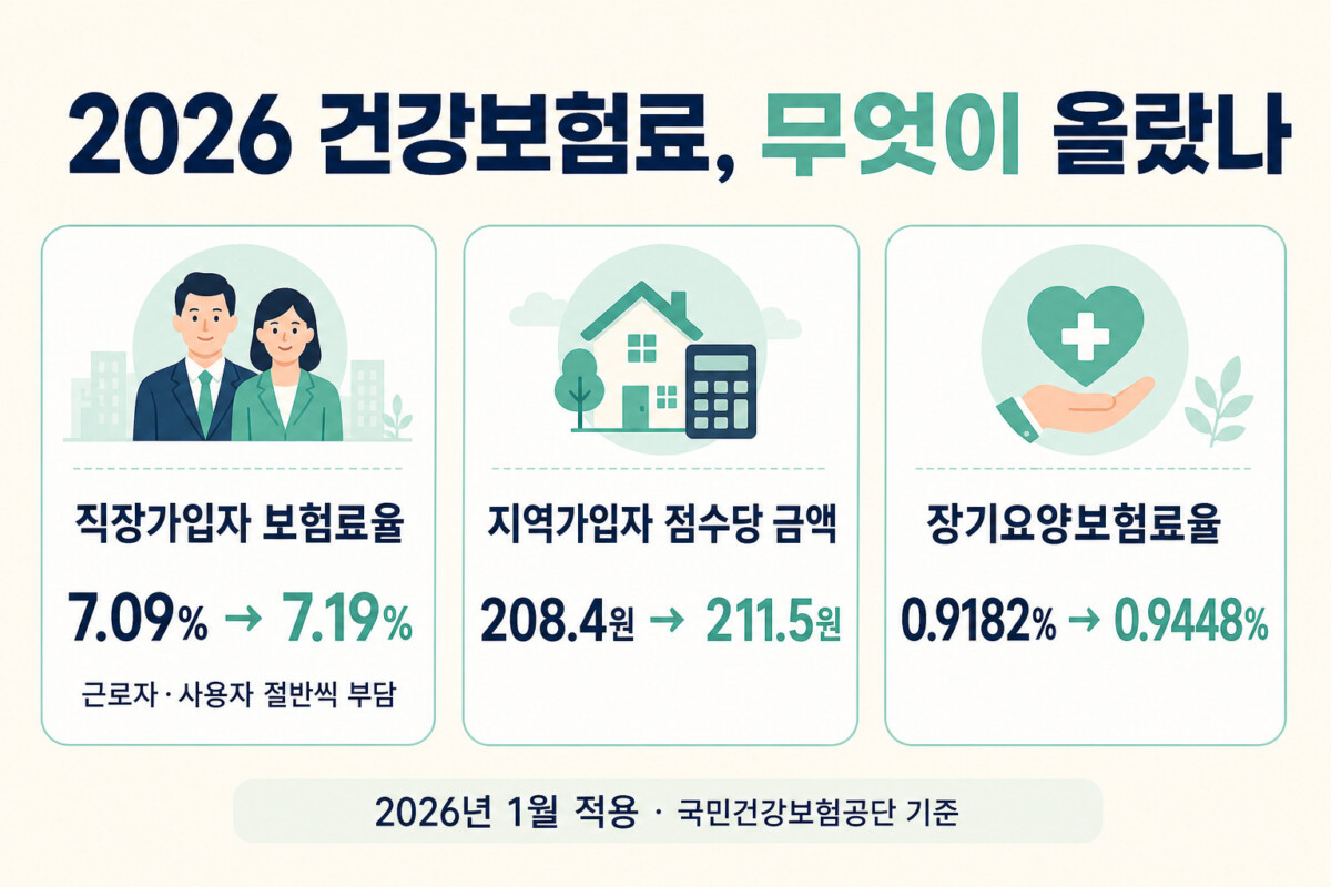 2026 건강보험료 직장가입자 7.19퍼센트 지역가입자 211.5원 장기요양보험료율 0.9448퍼센트 인포그래픽