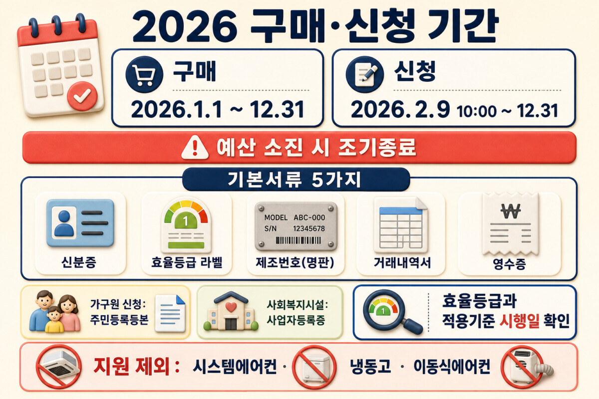 2026 한전 고효율 가전 환급 구매 신청 기간과 기본서류 지원 제외품목 인포그래픽