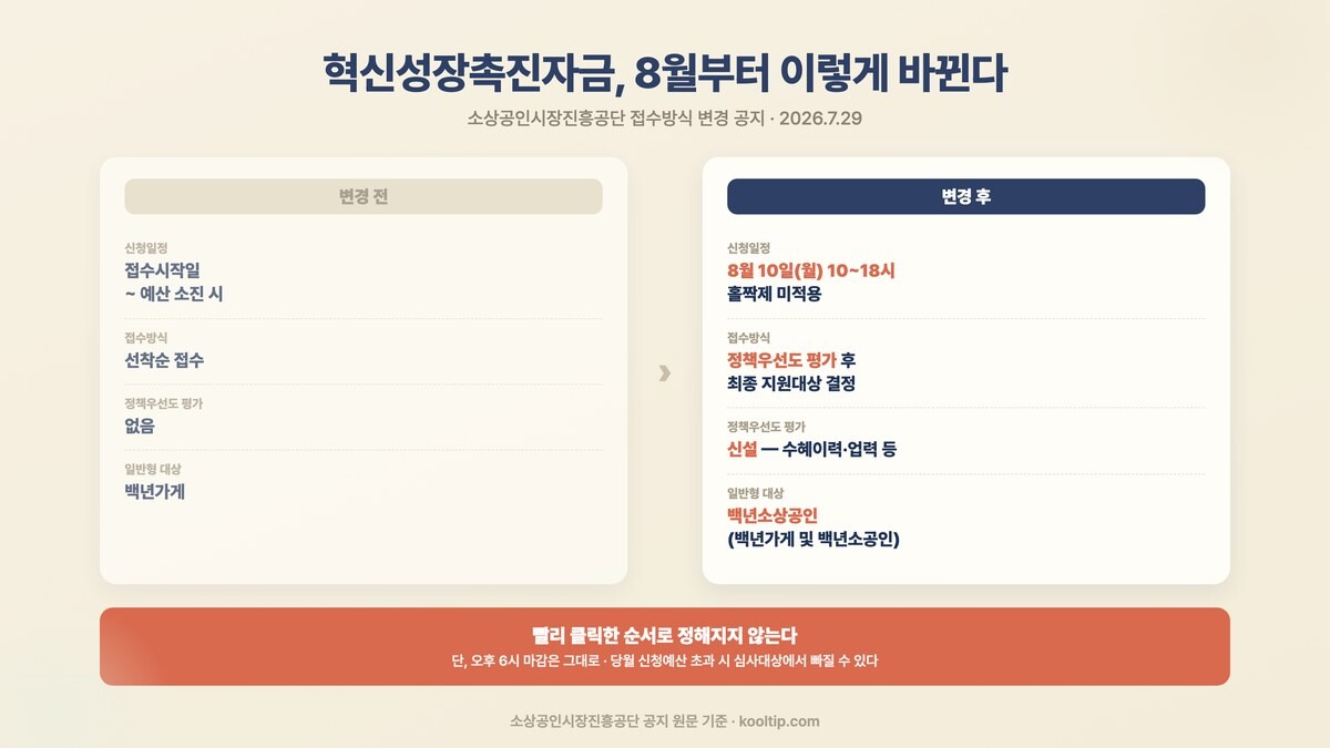 혁신성장촉진자금 2026년 8월 변경 전후 비교 - 선착순 폐지, 정책우선도 평가 신설, 백년소상공인 확대