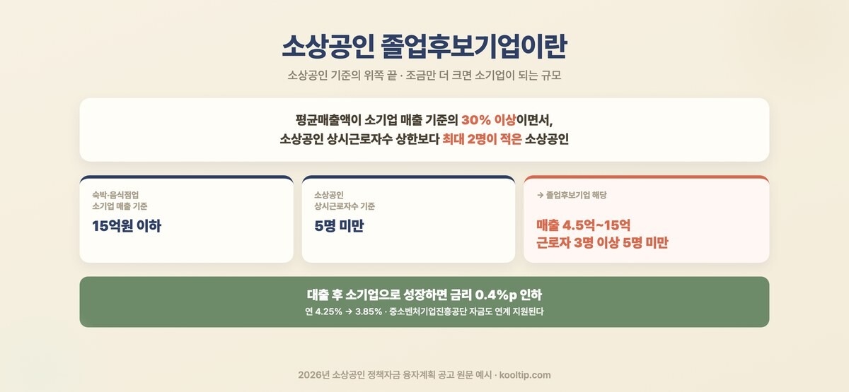 소상공인 졸업후보기업 정의와 숙박음식점업 예시 - 매출 4.5억~15억, 근로자 3~5명 미만