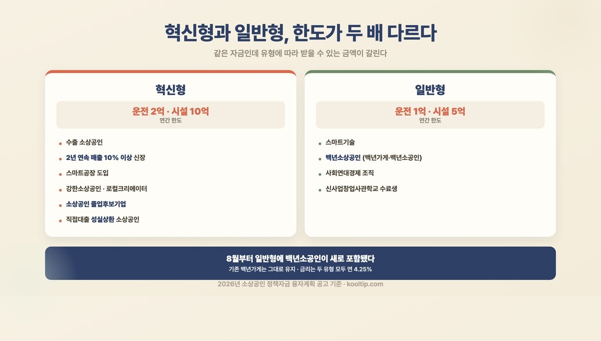 혁신성장촉진자금 혁신형과 일반형 지원대상·한도 비교 - 운전 2억 시설 10억 vs 운전 1억 시설 5억