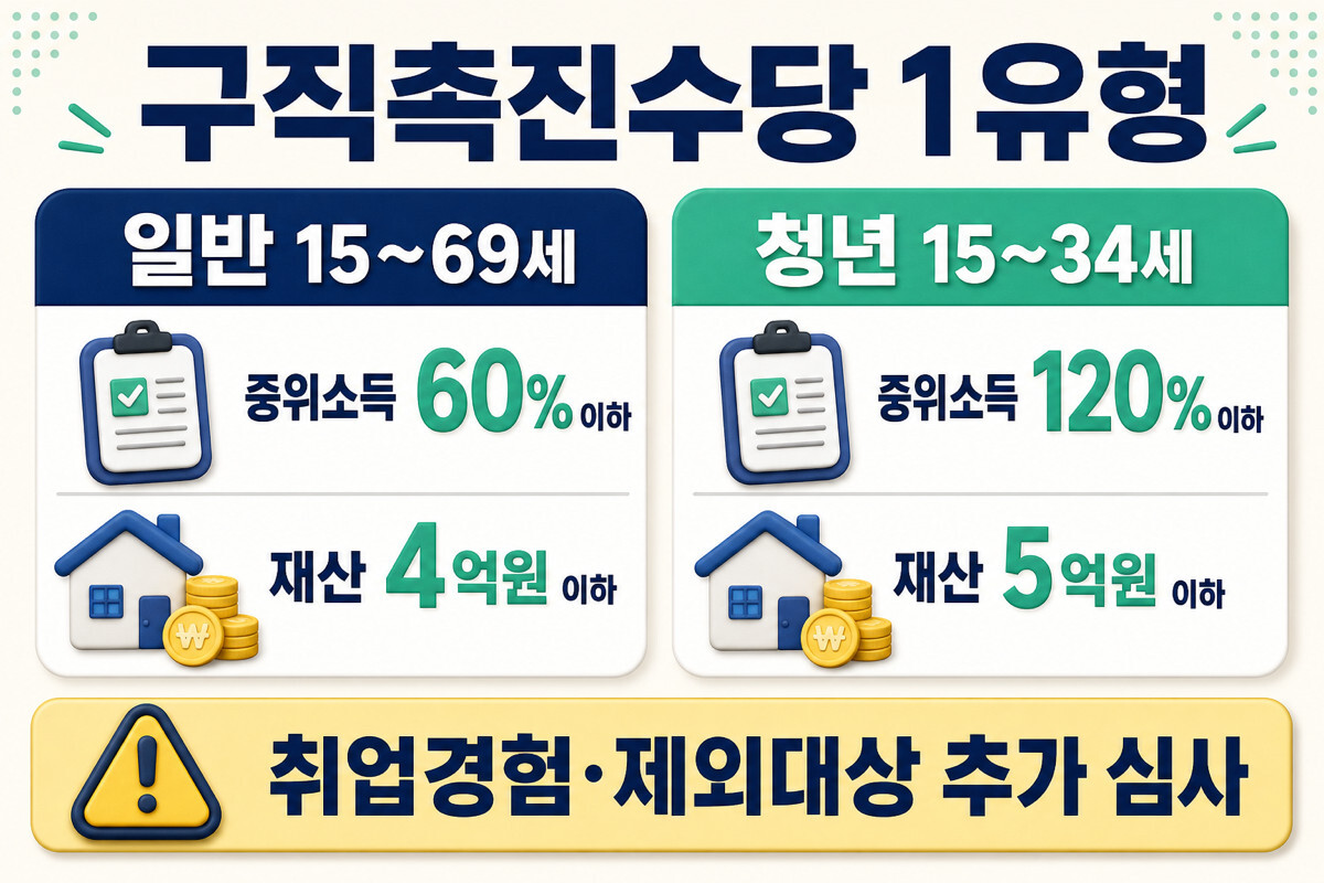 2026 구직촉진수당 1유형 일반 청년 소득 재산 취업경험 자격 자가진단 인포그래픽