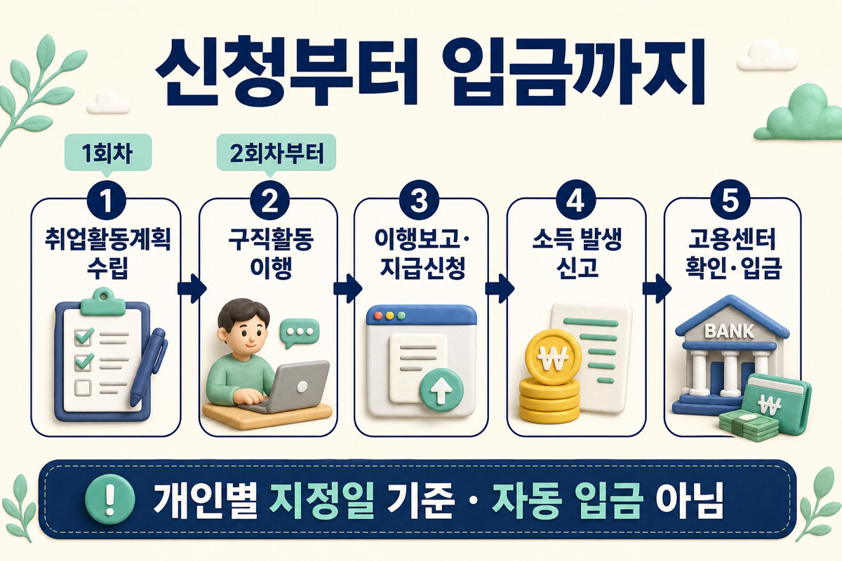 구직촉진수당 1회차 취업활동계획 2회차 구직활동 이행 보고 신청 심사 입금 흐름 인포그래픽
