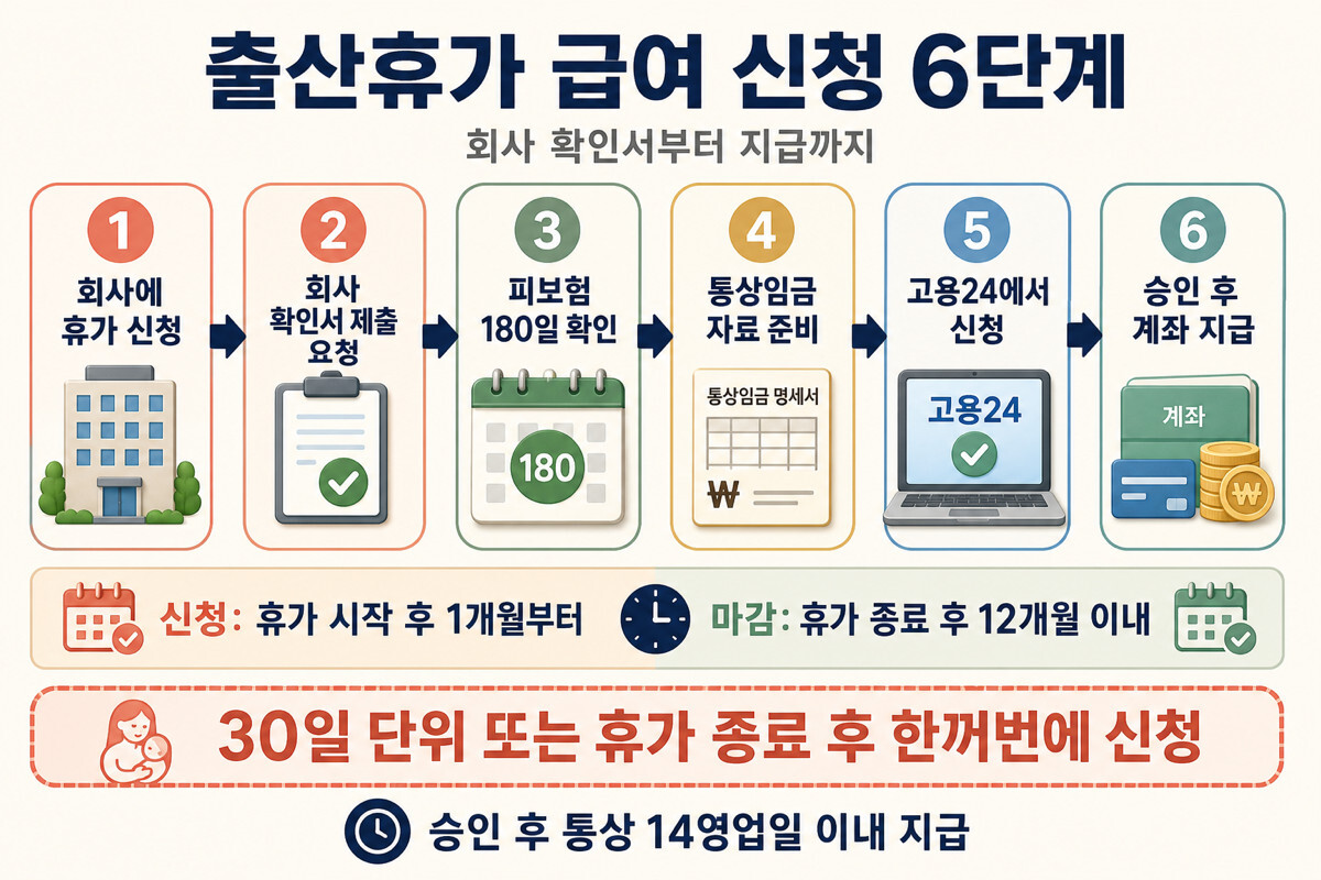 출산휴가 급여 회사 확인서 고용24 신청과 지급 순서 인포그래픽