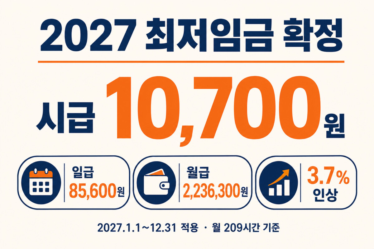 2027 최저임금 시급 10700원 일급 월급 인상률 인포그래픽