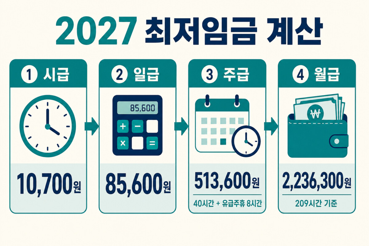 2027 최저임금 시급 일급 주급 월급 계산 흐름 인포그래픽